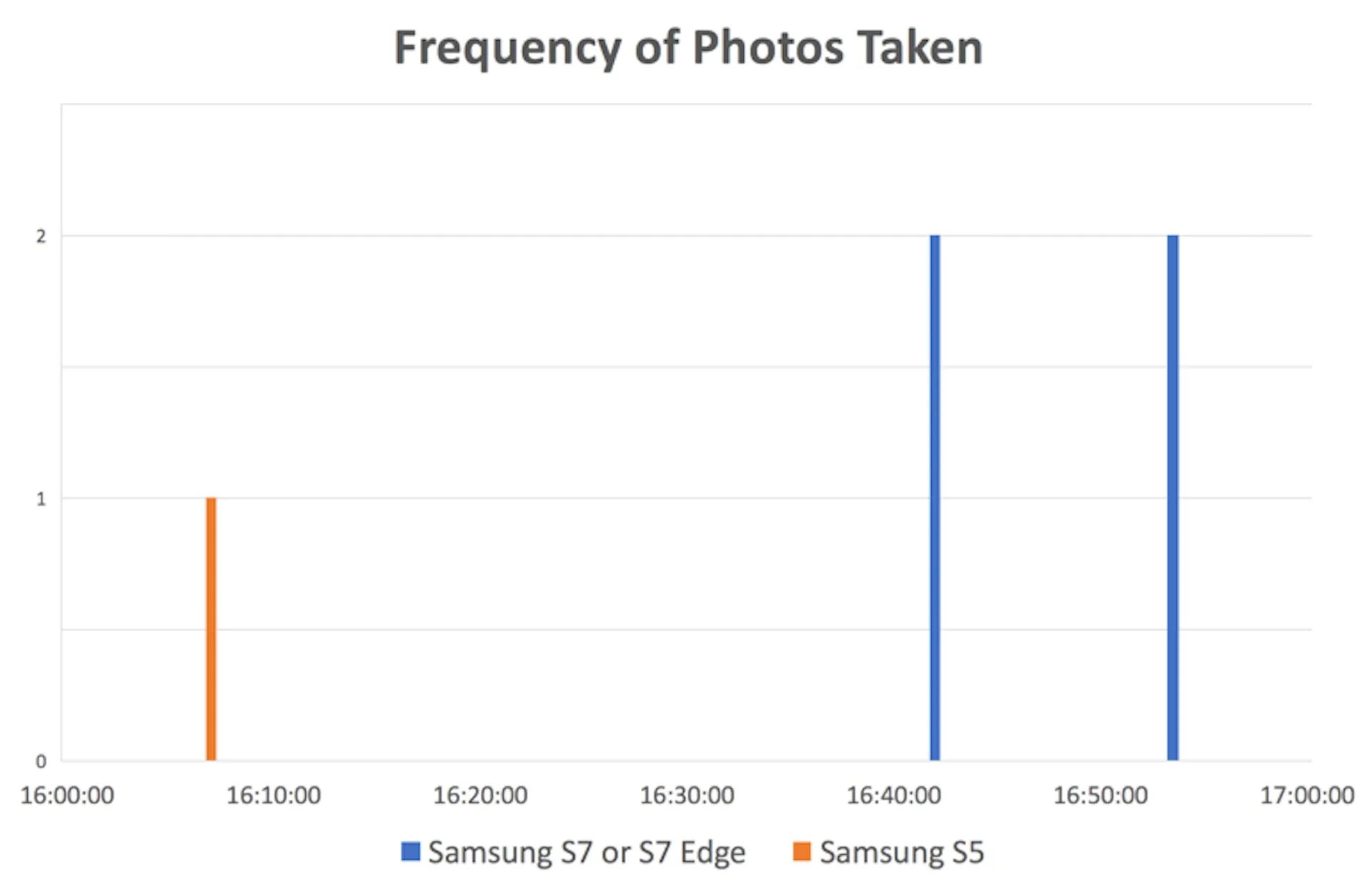 Time the photos were taken and by which camera. Richard Matthews, Author provided