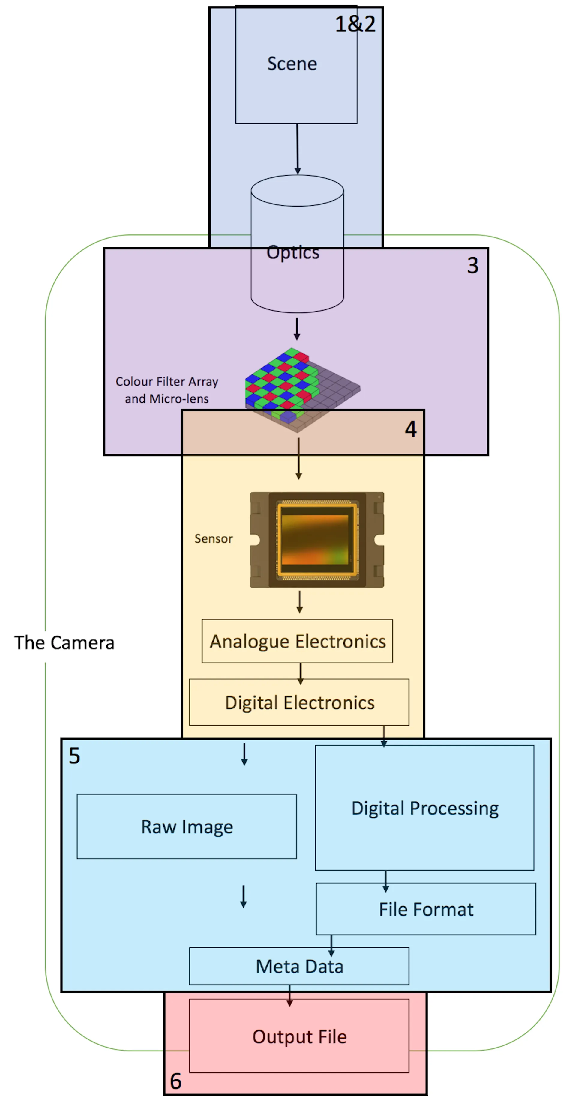 The image pipeline with each section numerically allocated based on features that investigators are likely to analyse. Richard Matthews, Author provided